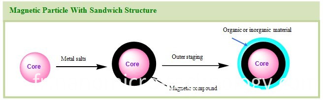 Particels magnétiques Magnetic Particels